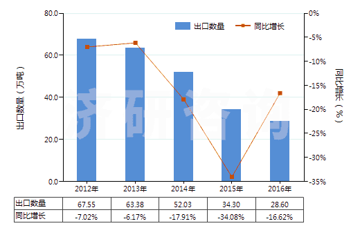 2012-2016年中國未煅燒石油焦（含硫量＜3%）(HS27131110)出口量及增速統(tǒng)計(jì)